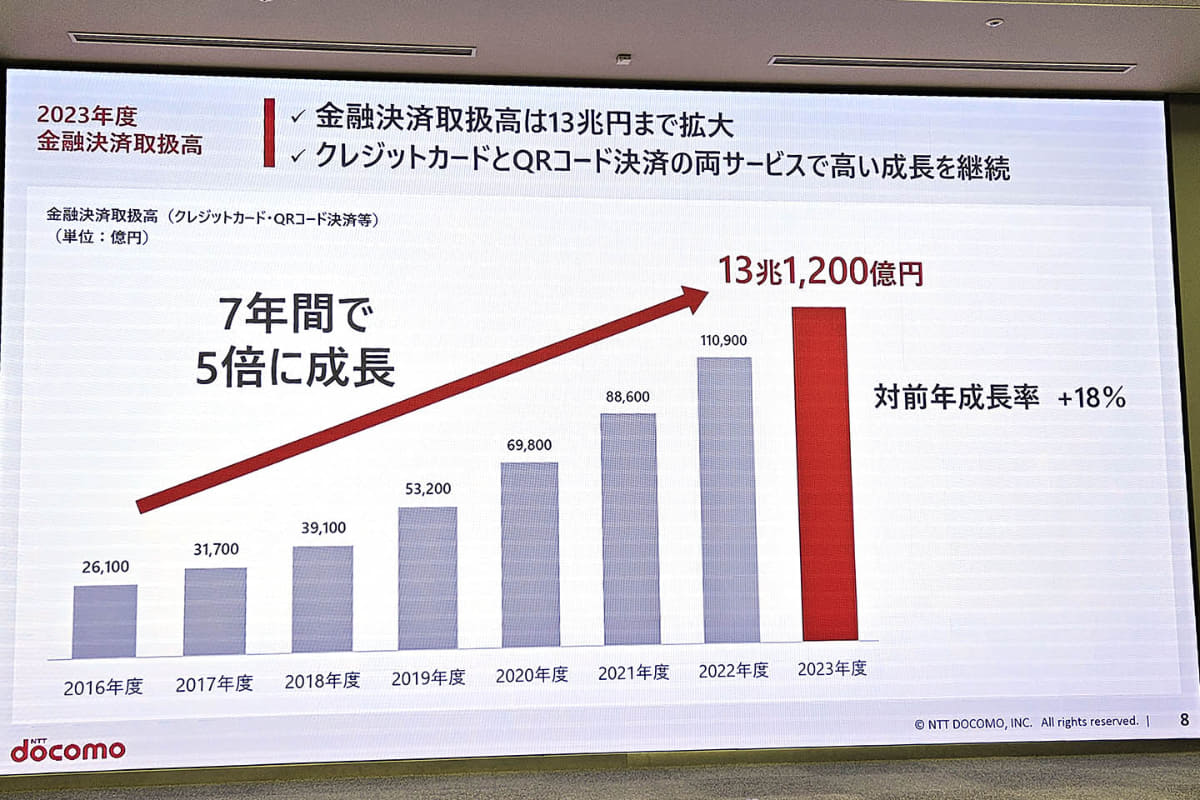 23年度の金融決済取扱高は、13兆円を超えた
