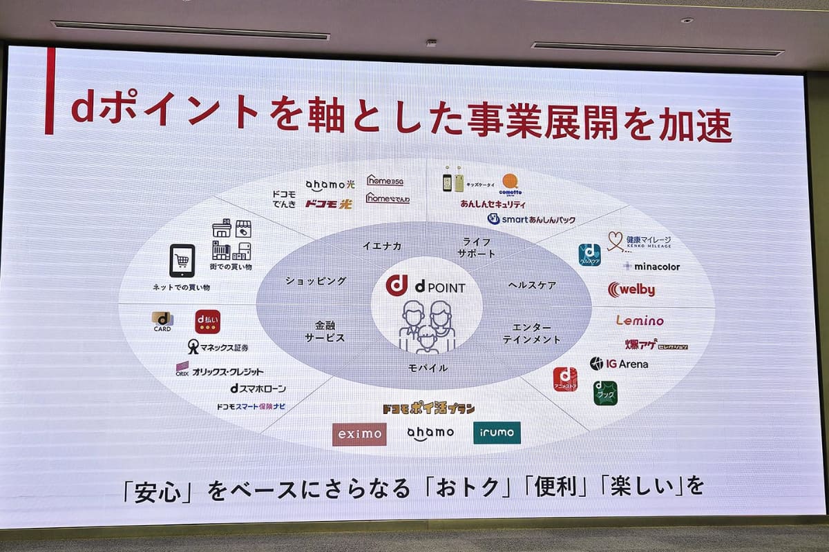 dポイントを軸にした事業展開を加速させていくという前田氏。ahamoポイ活も、決済量が増えるといった効果が出ているとした