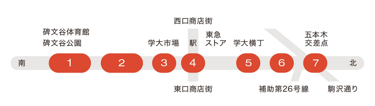 (1)GAKUDAI COLLECTIV、(2)GAKUDAI PARK STREET、(3)学大市場、(4)駅、(5)学大横丁、(6)simplace Gakugei-daigaku by NewWork、(7)未定エリア