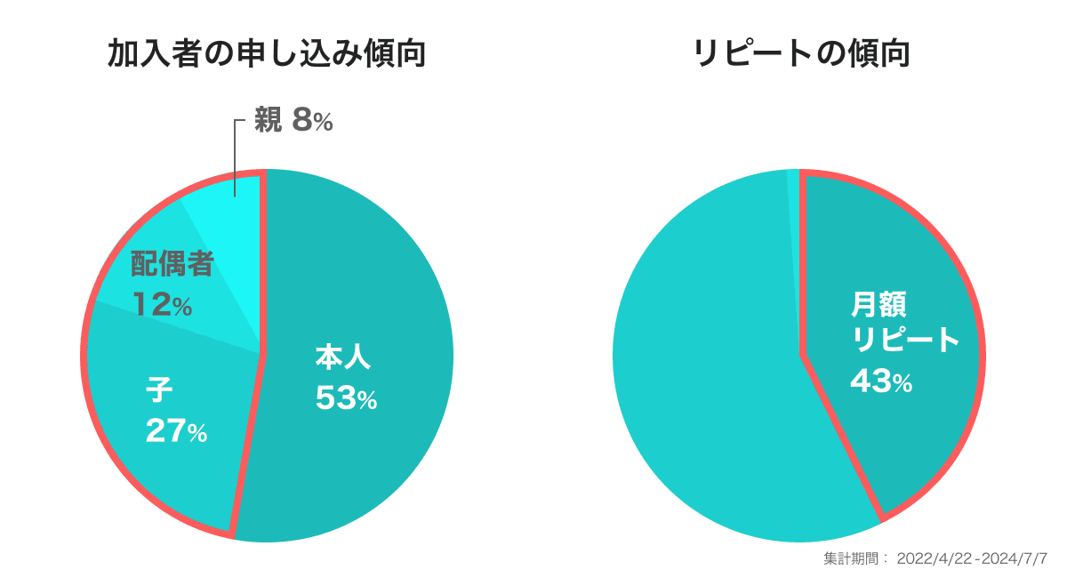 加入者の約半数(43%)がリピート割を利用