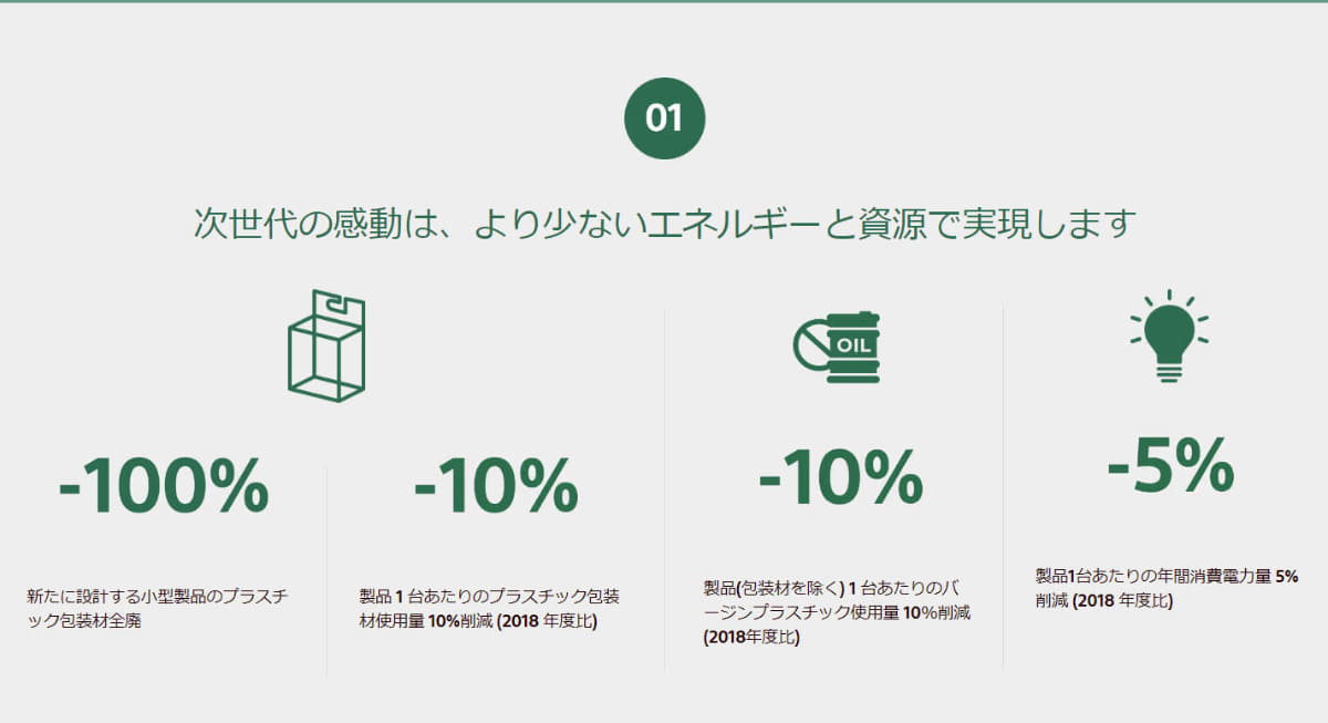 Green Management 2025では2018年比でバージンプラスチック使用量10%削減を目標としている