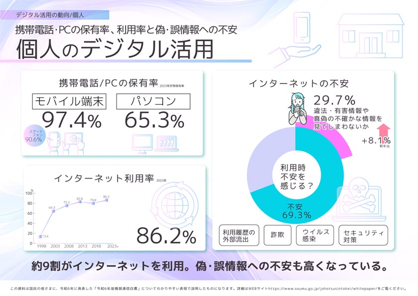 総務省の情報通信白書によると、個人スマホ所有率は90%を超えている