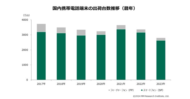 MM総研によると、23年のフィーチャーフォン出荷台数は172.7万台。規模は小さいが、スマホとの比率は22年から変わらず、底堅い需要があることが分かる