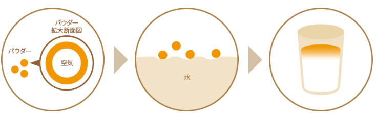 空気を含んだパウダーは水に溶けにくい