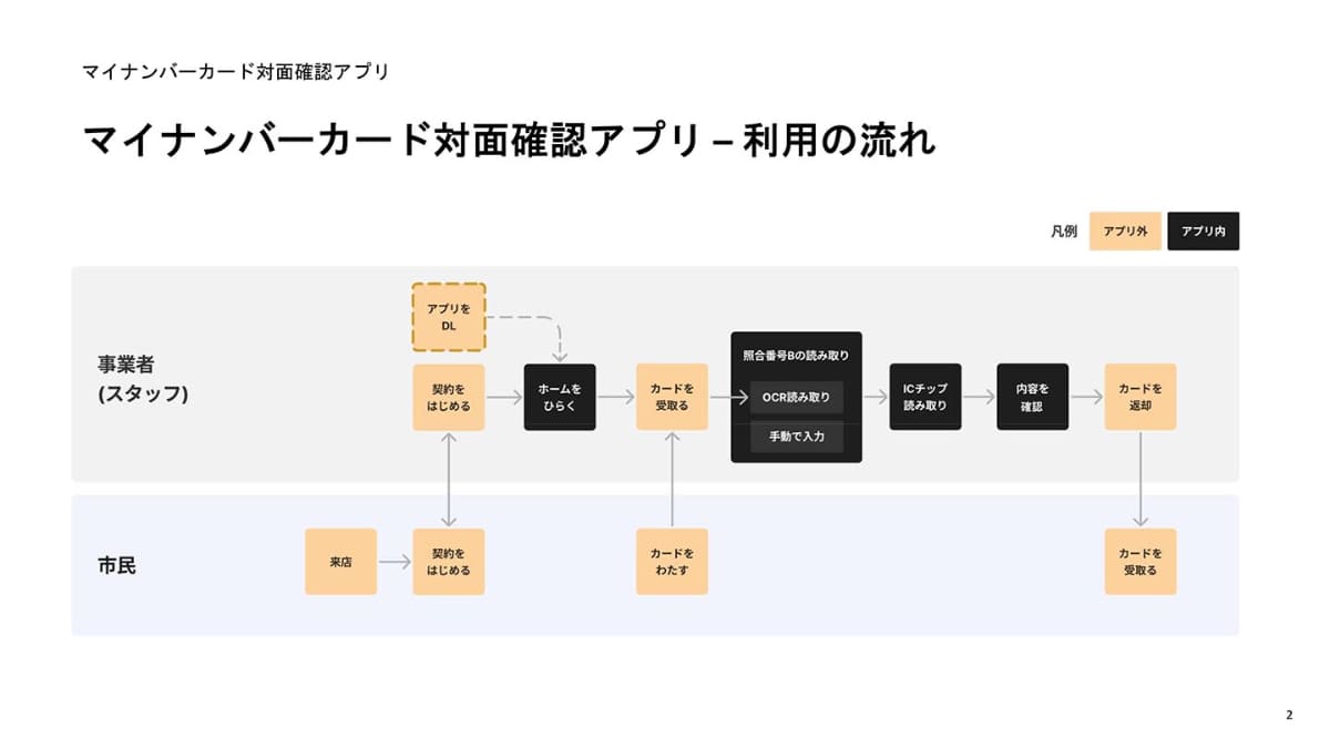 利用の流れ(出典：デジタル庁)