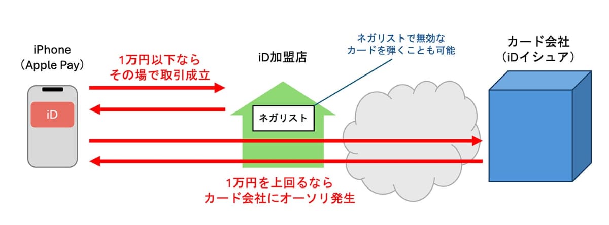 「オフライン取引」の“閾値”を利用して“オーソリ”を回避する