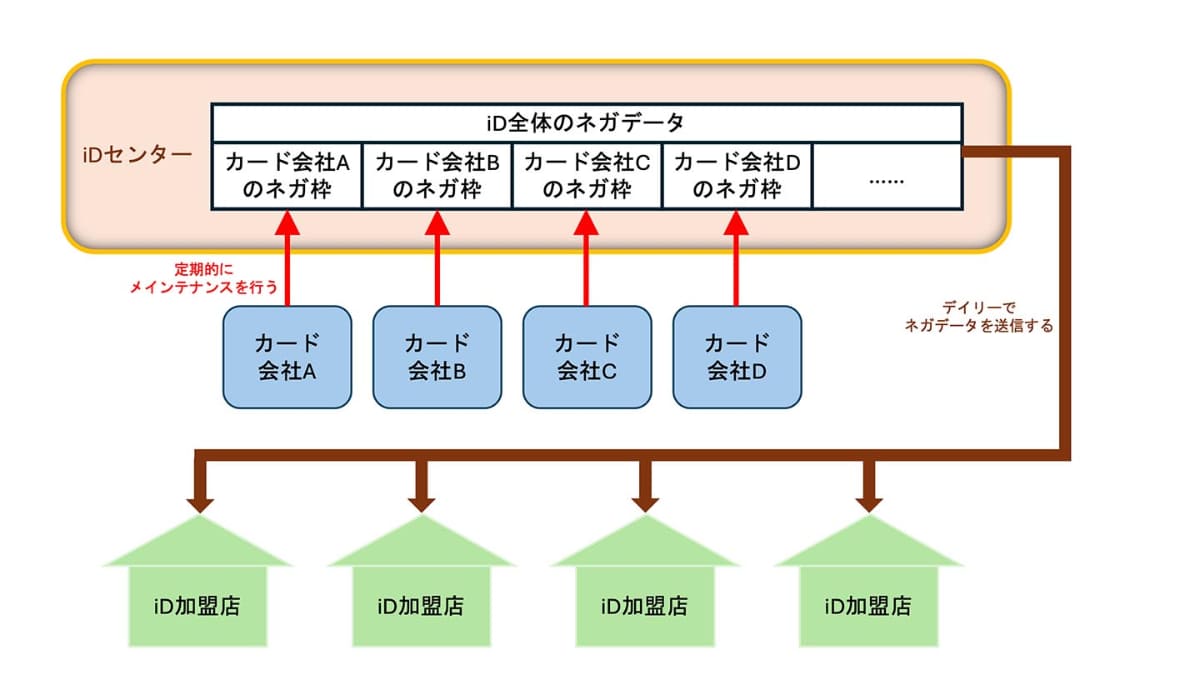 iDにおけるネガ枠の運用例