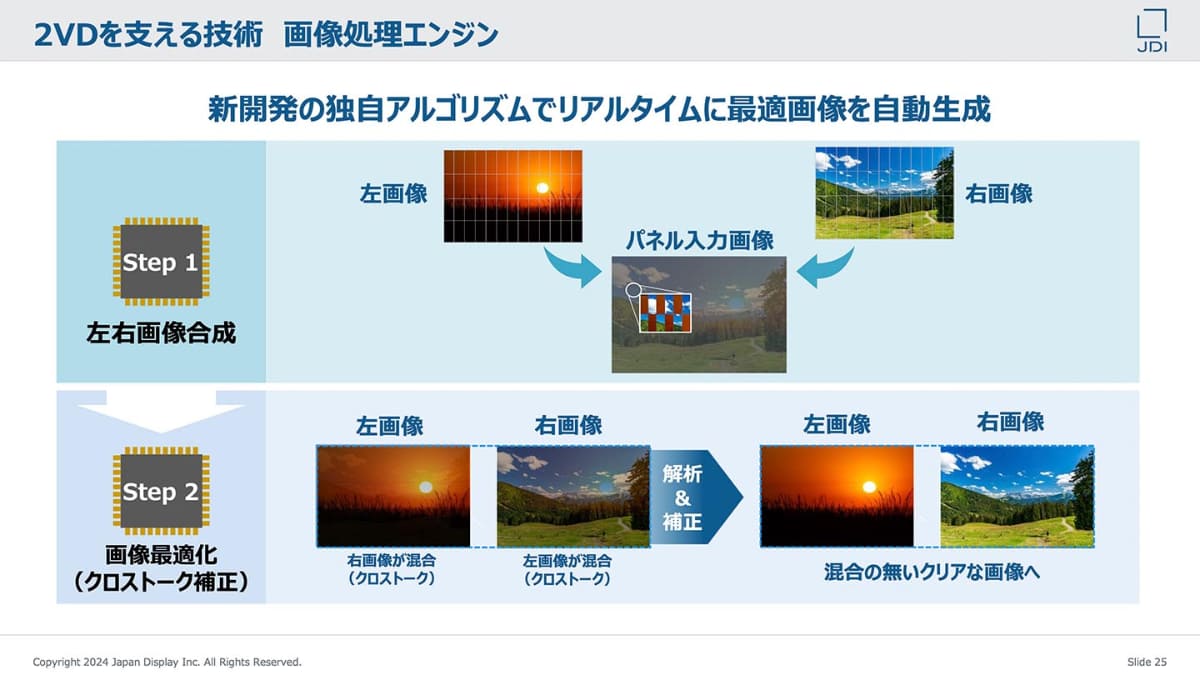映像を2画面表示する仕組み。画像合成と表示最適化を特殊な画像処理エンジン(ASIC)で行うことで、クリアーな画質を実現している