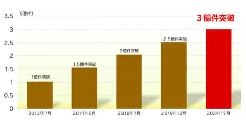 ひ*ね様 使用不可 レア3枚 交通系ICカード全国+SUICA PASMO相互利 交通系ICカード、7月の利用回数が初の3億件超え - Impress Watch