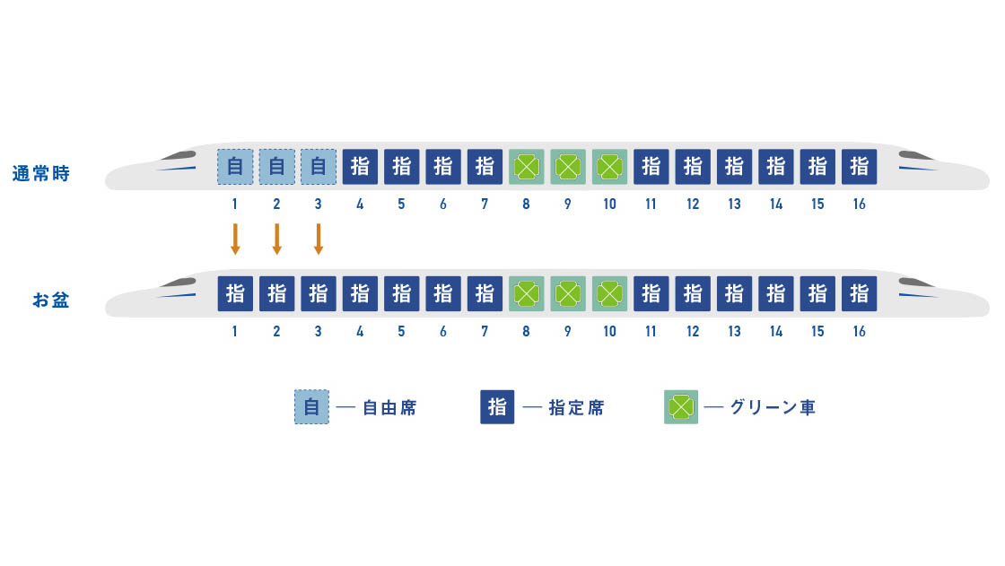 通常は自由席の1～3号車が指定席に