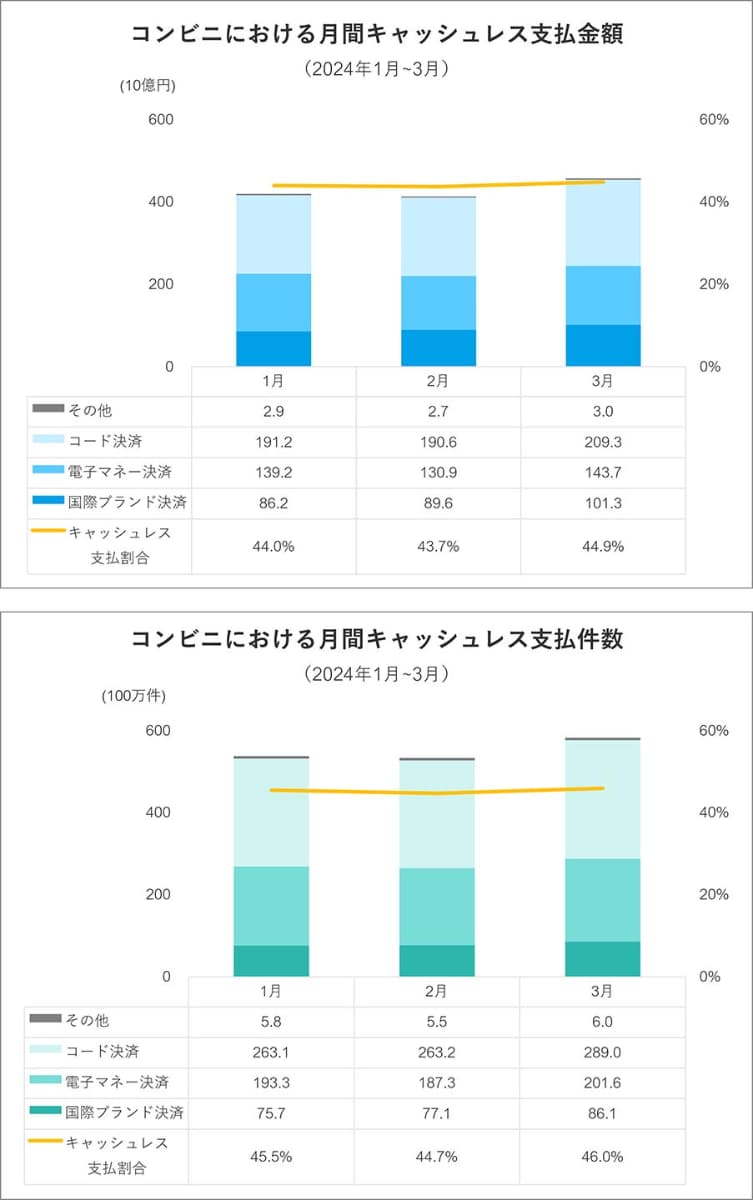 主要コンビニ3社における2024年1-3月期の月間キャッシュレス決済金額と件数の推移(出典：キャッシュレス推進協議会)