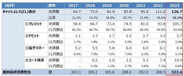 キャッシュレス決済のカテゴリ別のシェア推移(出典：経済産業省)