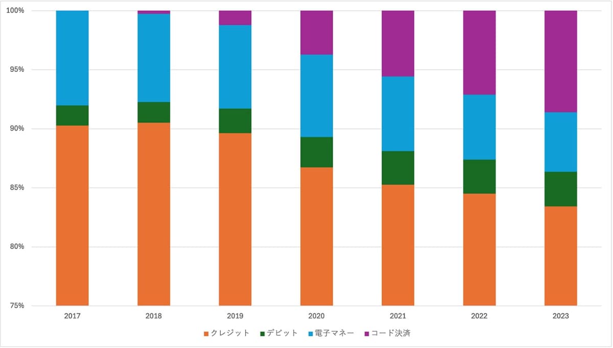 100分率のグラフに転換したところ。クレジットカードの部分は省略しているが、相対的に見て電子マネーのシェアは減少したように思える