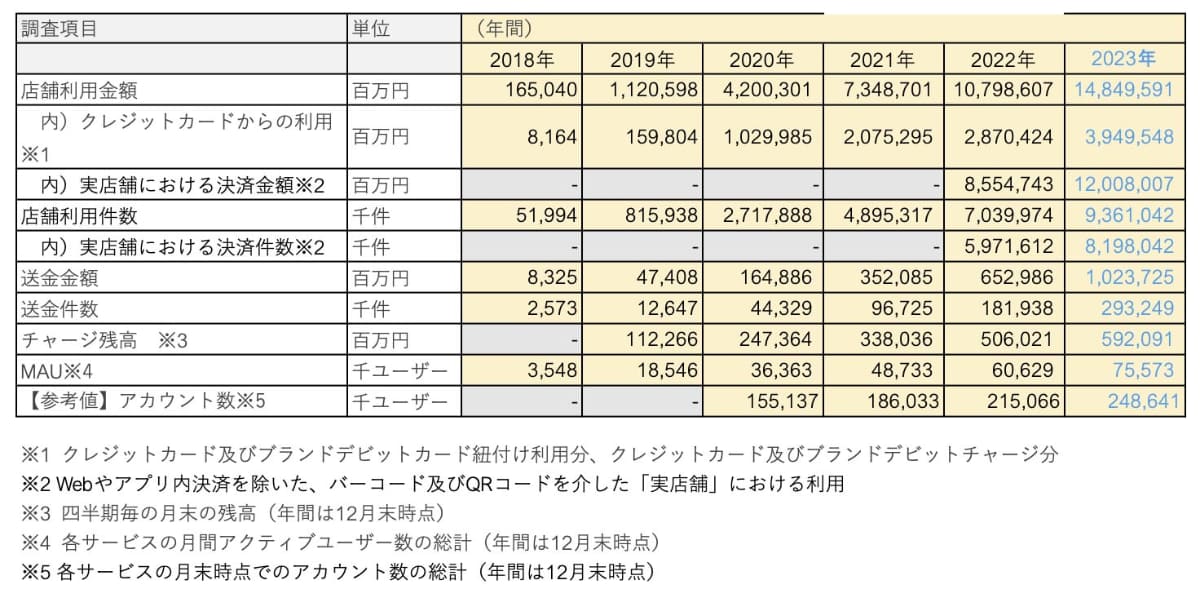 コード決済による利用金額と件数の内訳の年推移(出典：キャッシュレス推進協議会)