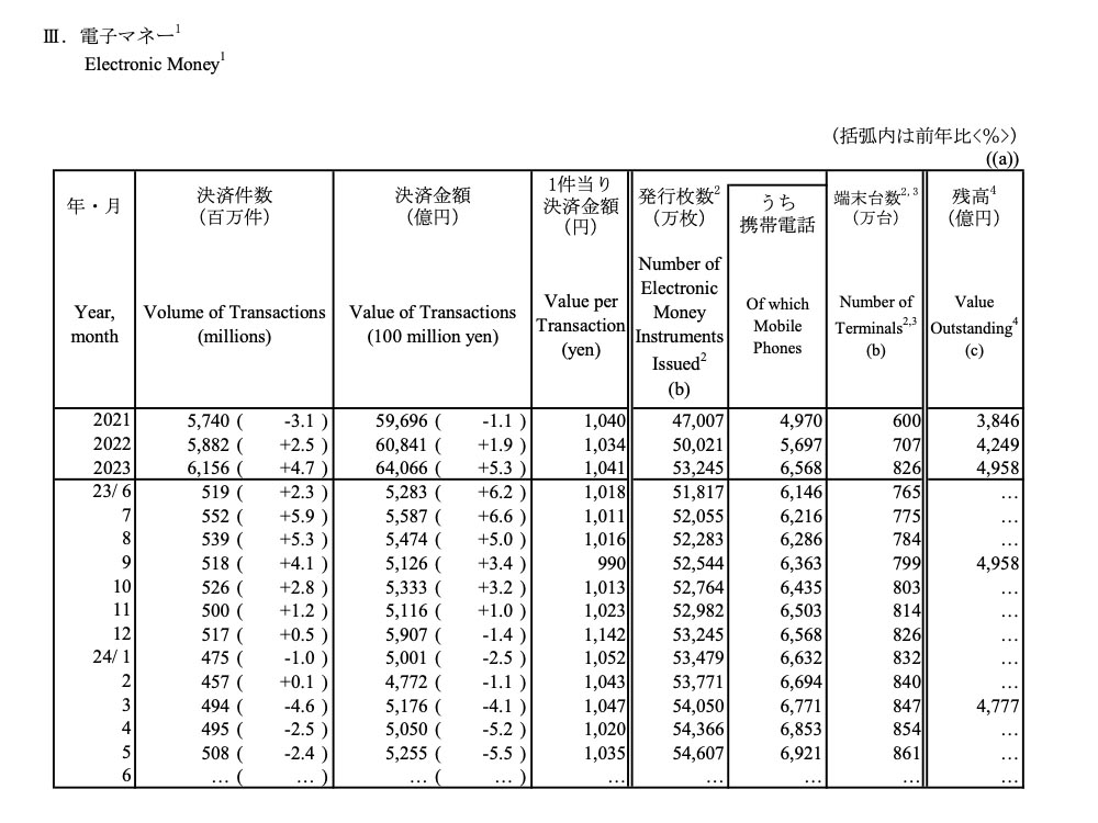 決済動向(2024年6月)の電子マネーの説明ページ(出典：日本銀行)