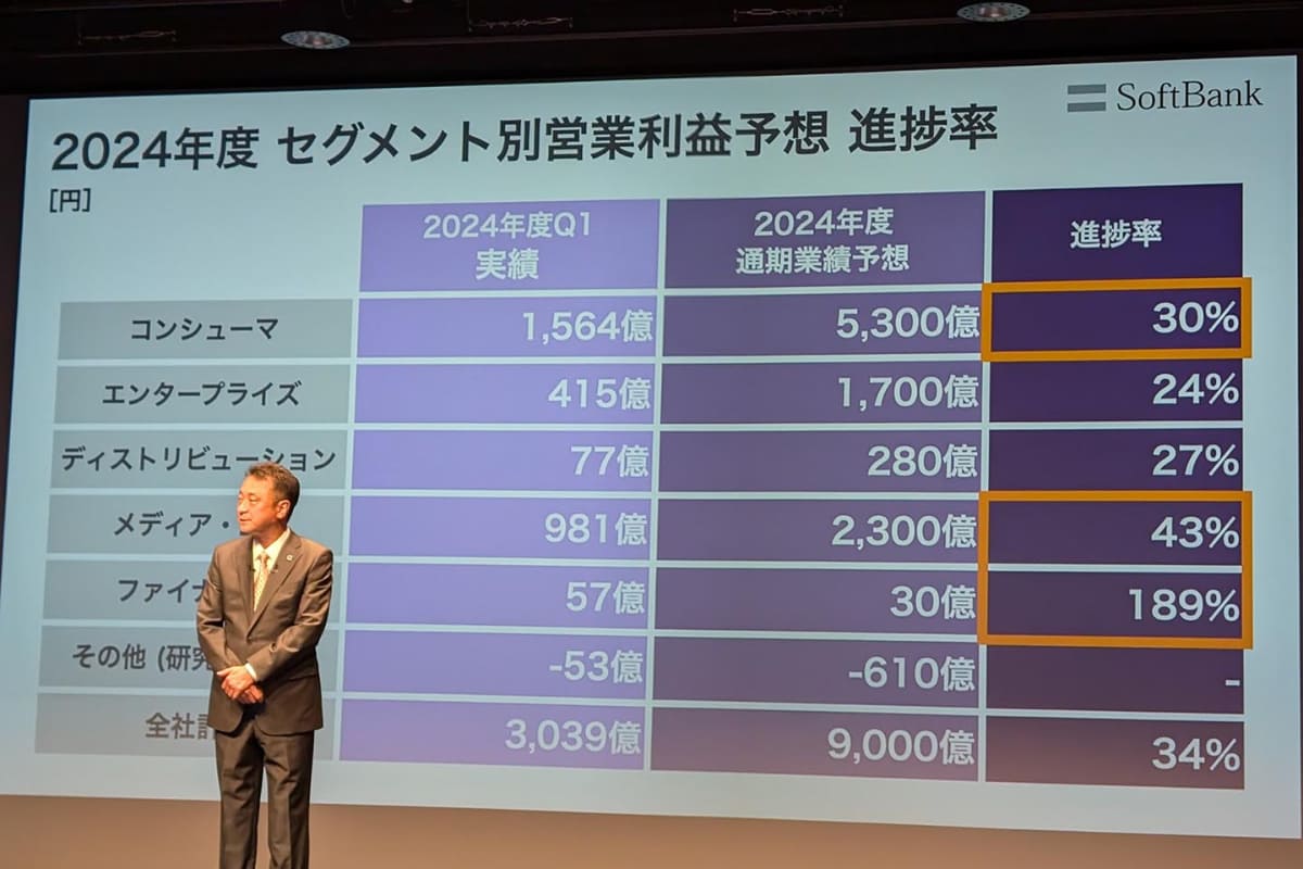 ソフトバンクの事業セグメントごとの営業利益進捗率。PayPayの予想外の好調によりファイナンス事業の進捗率がオーバーフローを起こしている