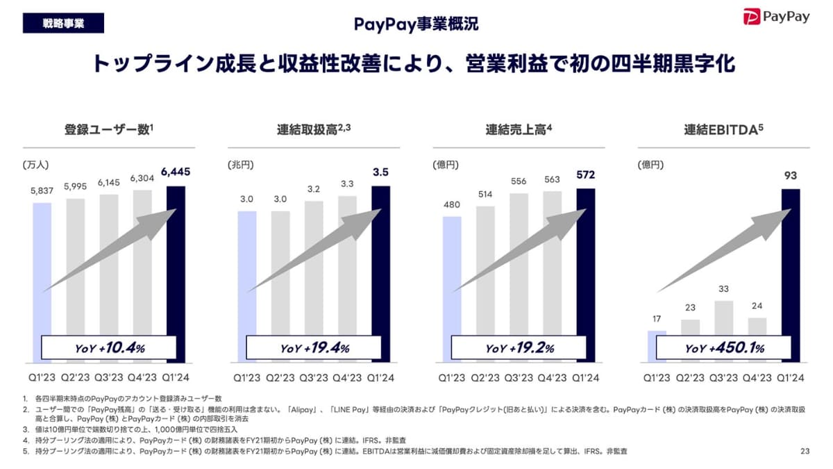 PayPayの業績推移(出典：LINEヤフー)