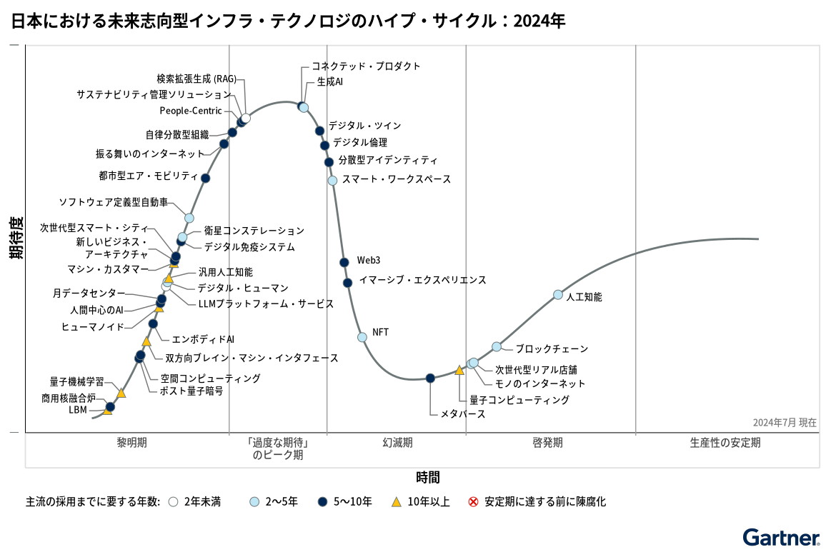 日本における未来志向型インフラ・テクノロジのハイプ・サイクル：2024年　出典：ガートナー