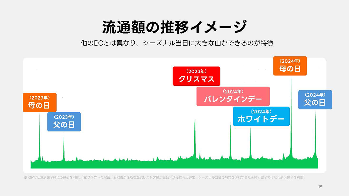 5大シーズナルイベントは、当日に流通額の大きな山ができるのが特徴
