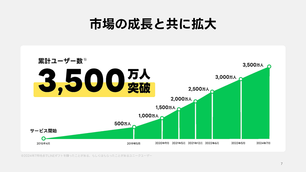 ユーザー数は累計3,500万人