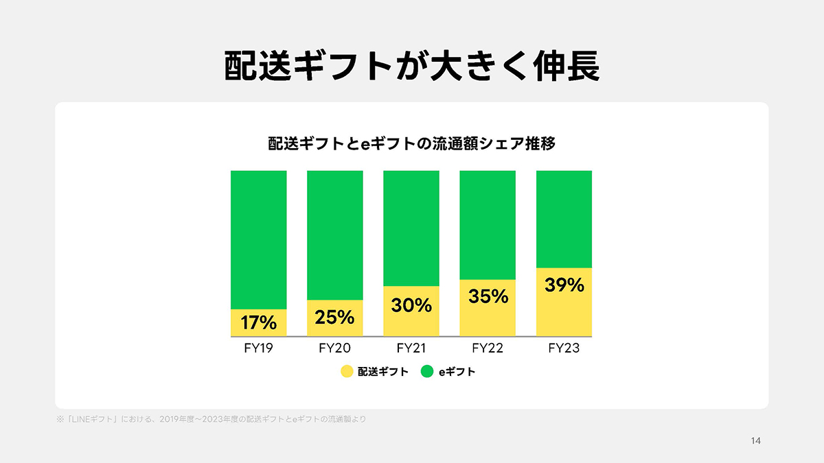 配送ギフトの割合は2019年が17%だったのに対し、2023年は39%まで成長