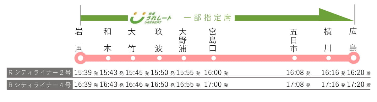 山陽線で対象となるシティライナー