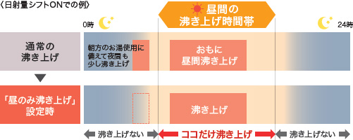 昼のみ沸き上げ