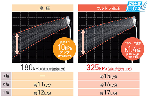 高圧のほかウルトラ高圧搭載機種を追加