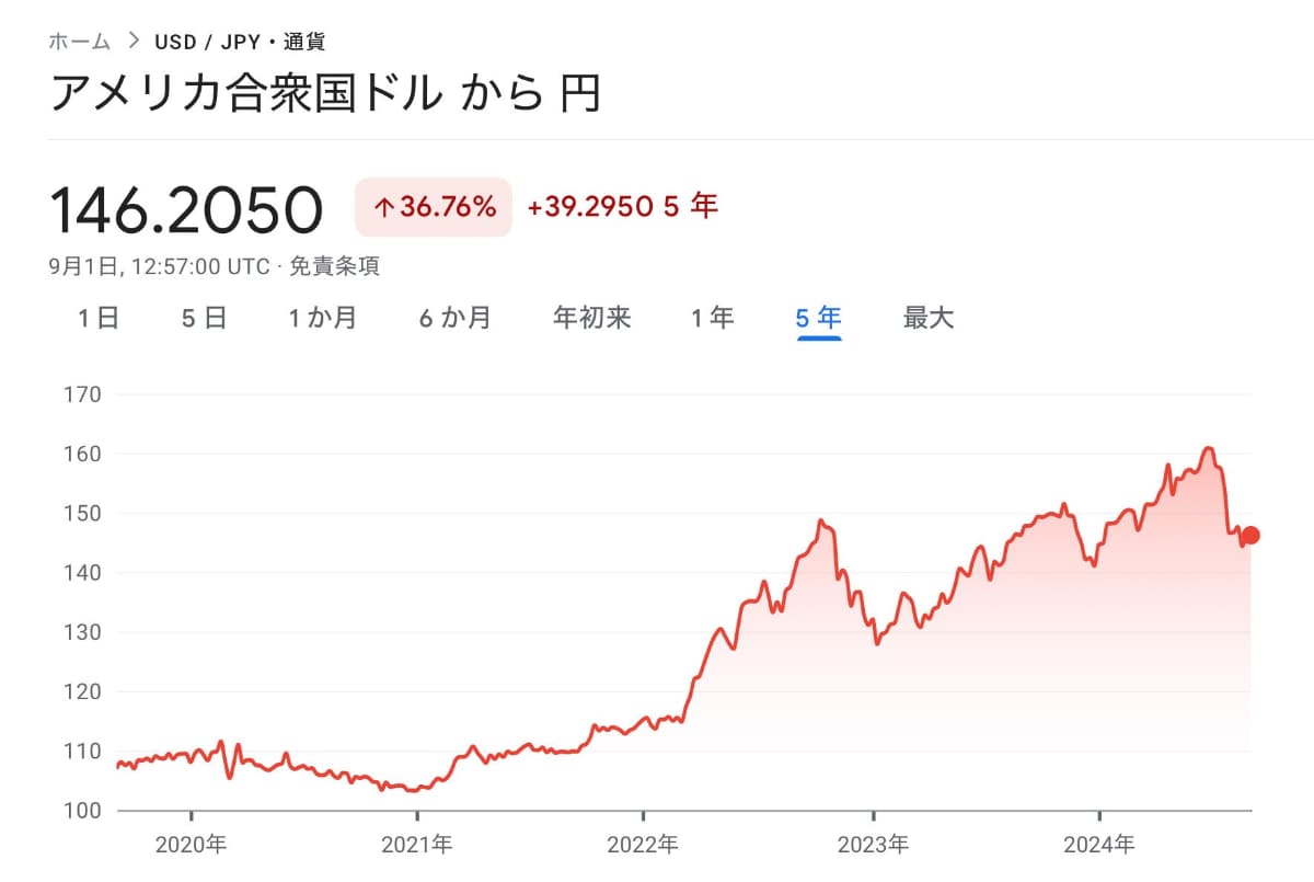 過去5年間のドルと円での為替レート変化。急激な変化だったのがよくわかる。Googleより引用