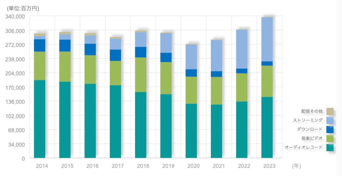 日本レコード協会の資料より。日本国内での音楽生産・配信売上実績を年次でまとめたものだが、ストリーミングとともにCDもまだまだ多い