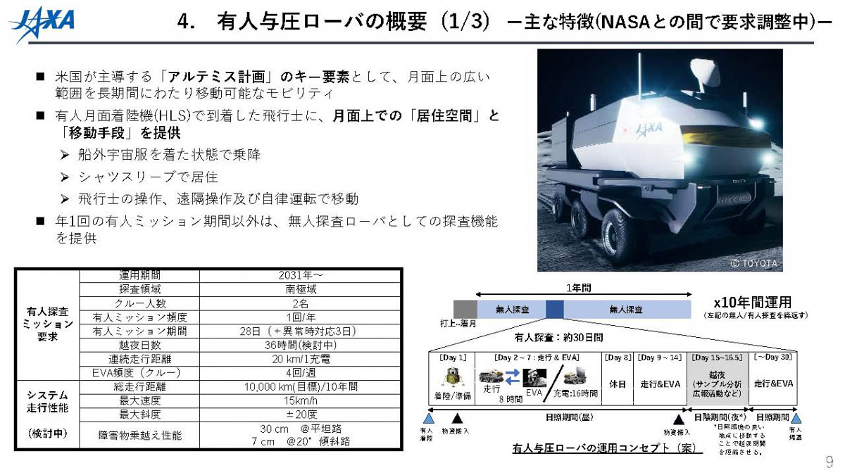 出典:文部科学省 第89回宇宙開発利用部会「有人与圧ローバの検討状況」より