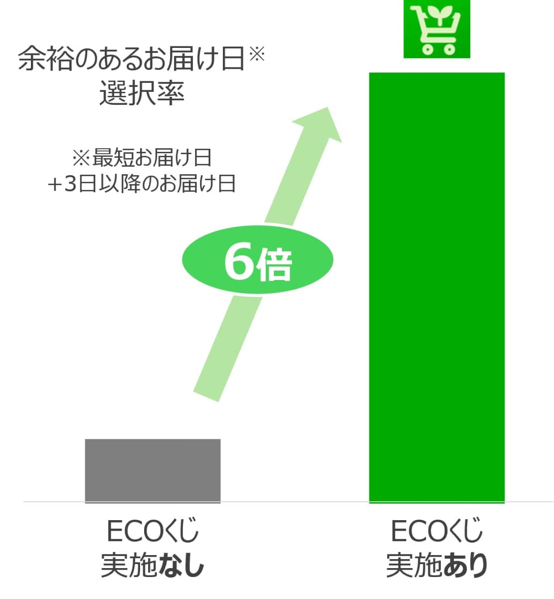 「ECOくじ」選択率