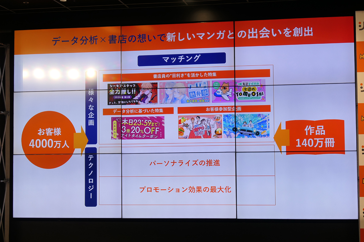 読者と作品のマッチングに注力し、パーソナライズマーケティング施策の自動化を実施