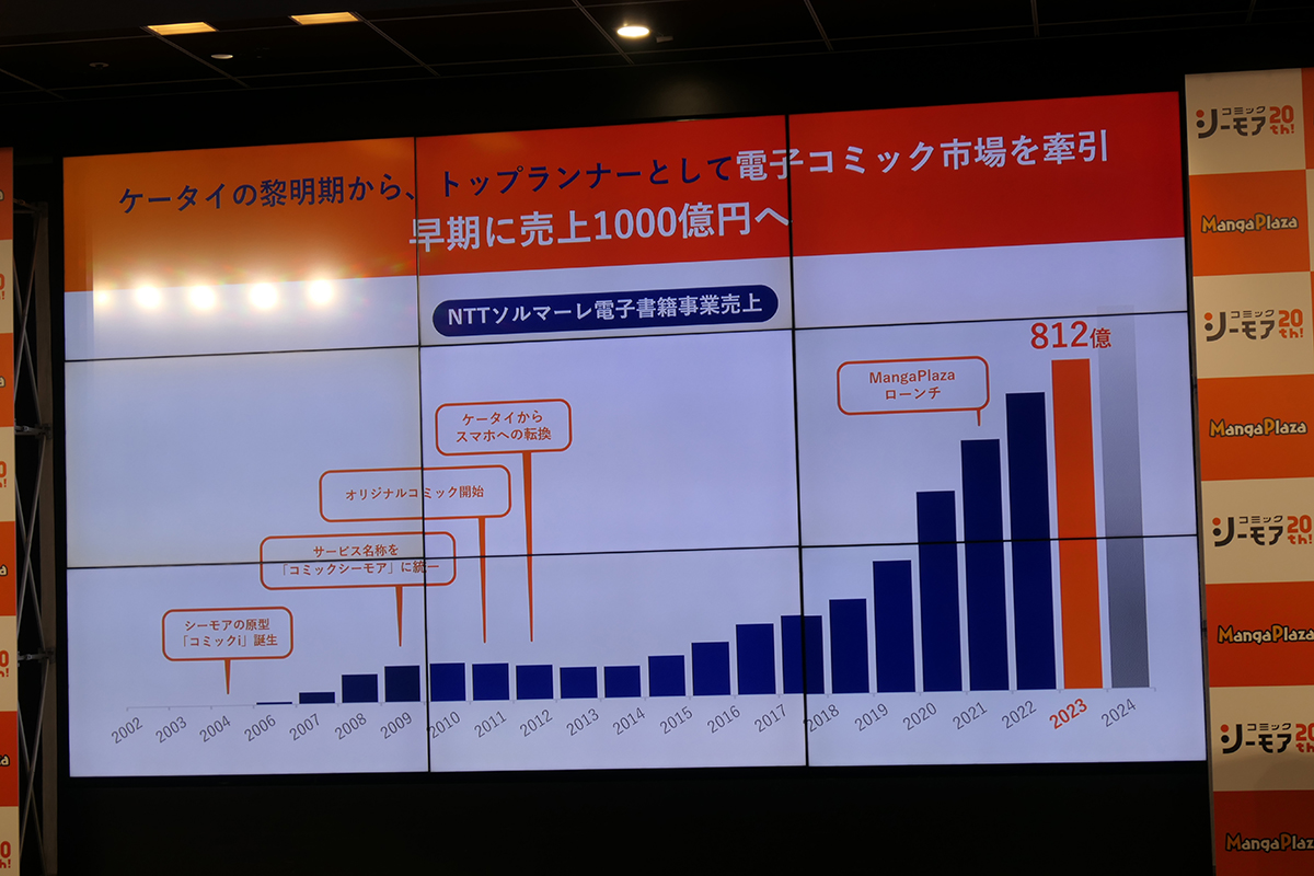 2004年のコミックi誕生から今までの売上