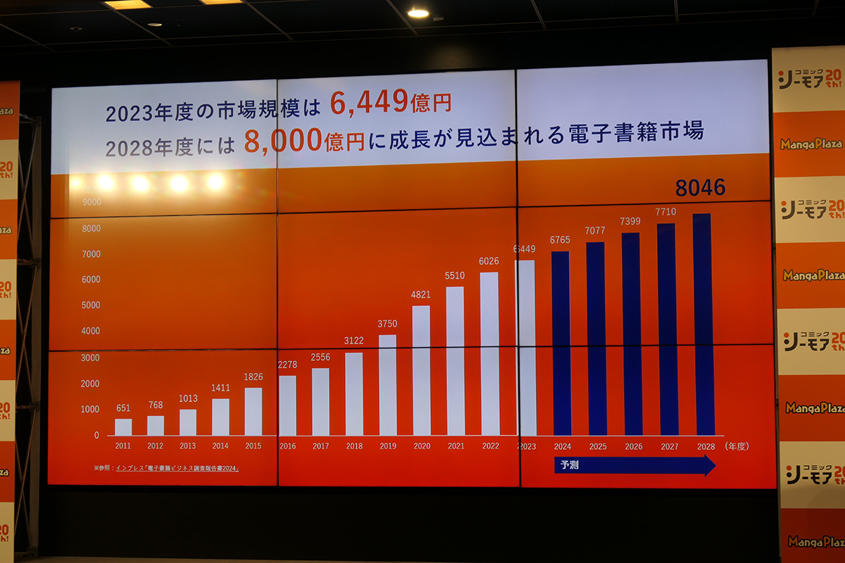 電子書籍の市場規模