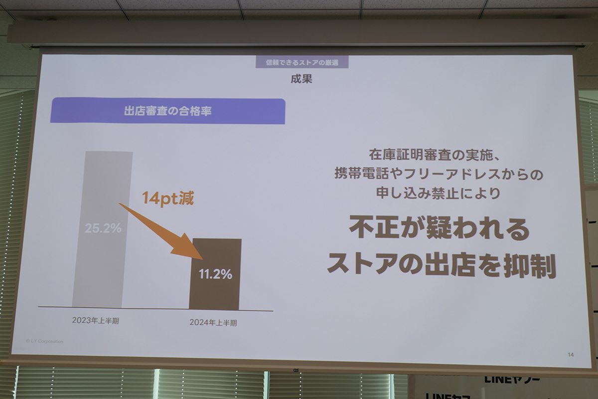 出店審査の合格率は、2023年上半期が25.2%だったのに対し、2024年上半期は11.2%と14ポイント減少