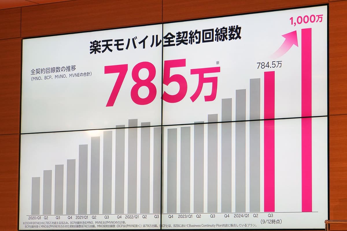 黒字化に必要な最低契約者数の800万は、すでに達成が見えてきた
