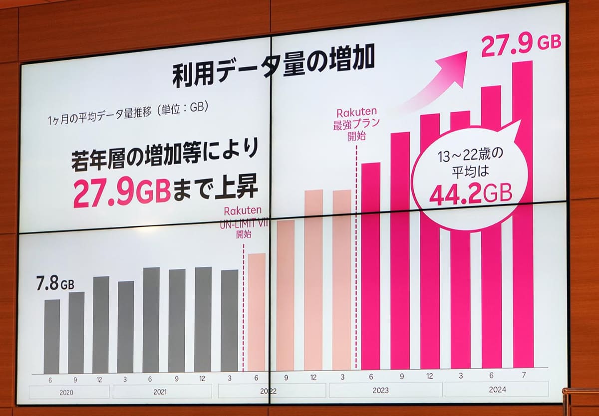 最強青春プログラム対象のユーザーは、データ使用量が急拡大している。結果として、ARPUも上がっている