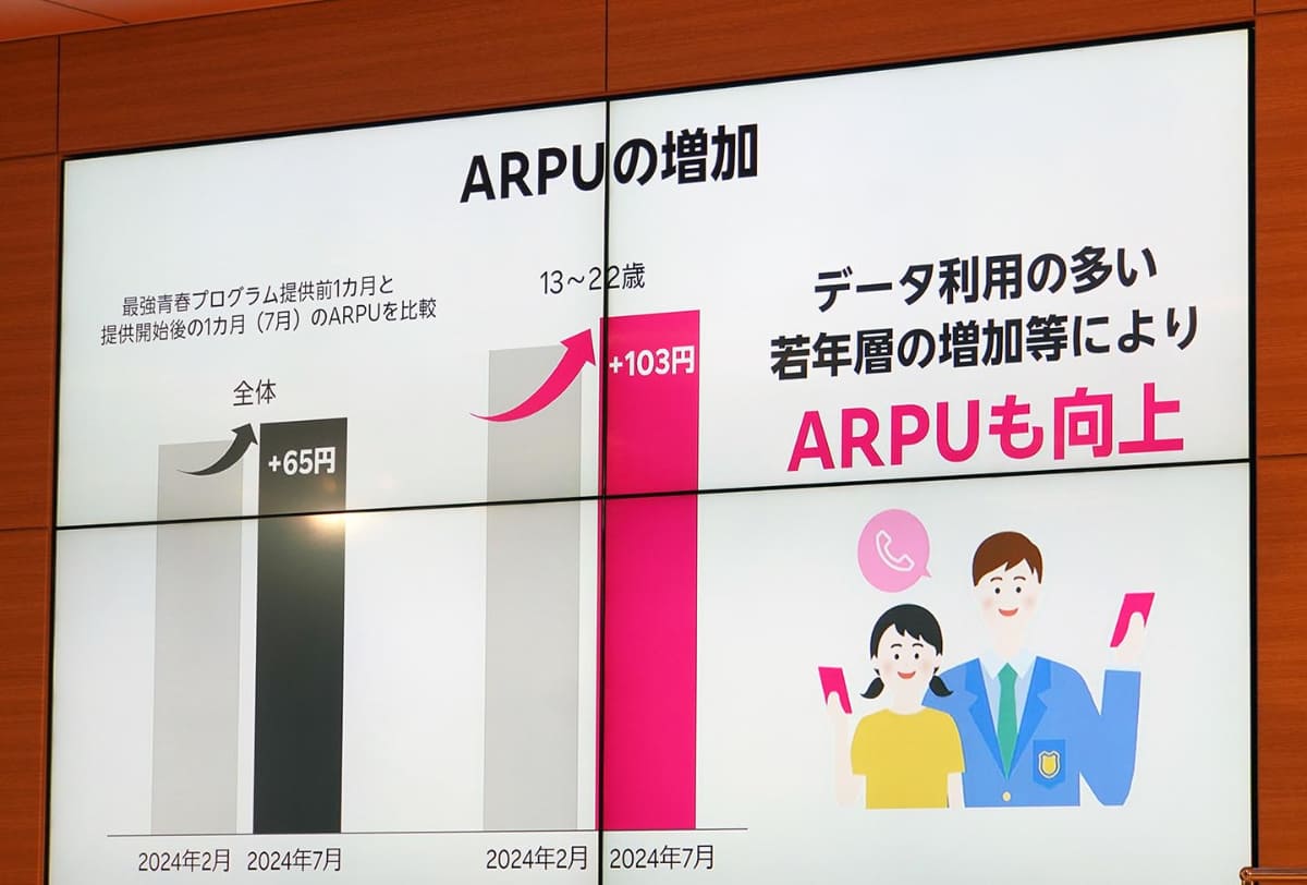 最強青春プログラム対象のユーザーは、データ使用量が急拡大している。結果として、ARPUも上がっている