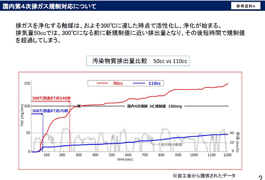 現行の50ccでは排ガス規制対応が難しい(警察庁の報告書より)