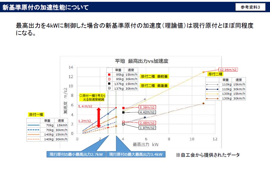 加速性能は最高出力を4kWに制限した新原付は現行原付とほぼ同等(警察庁の報告書より)