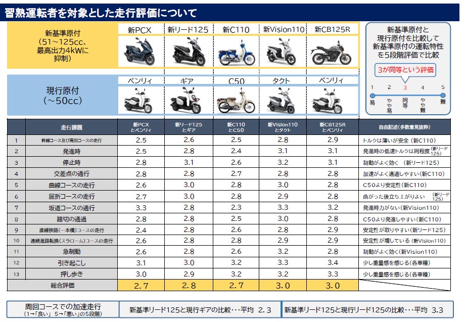 新原付の試作車の評価(警察庁の報告書より)