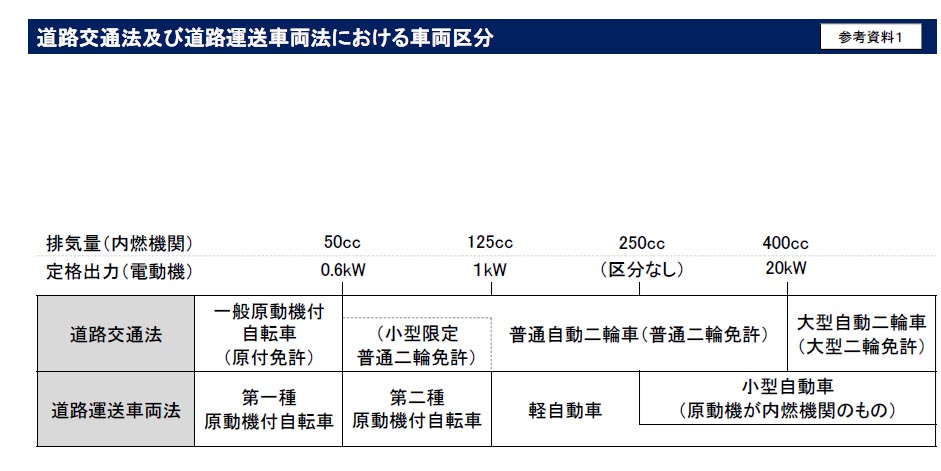道路交通法と道路運送車両法による原付の違い(警察庁の報告書より)