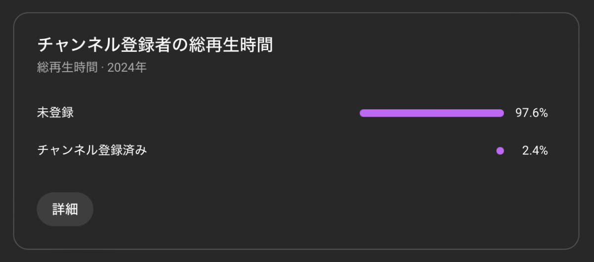 この97.6%がチャンネル登録してくれたら、登録者数は3万人を超える計算です。これを皮算用と言います。
