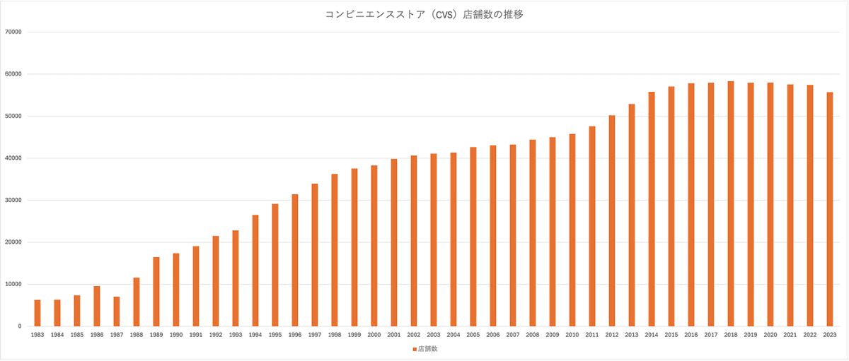 日本国内のコンビニ(CVS)店舗数の推移