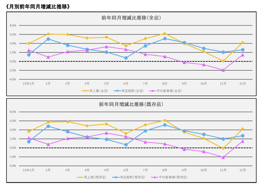 2023年の月別のコンビニ業績の推移。客単価以上に来店数が寄与している傾向がみられる