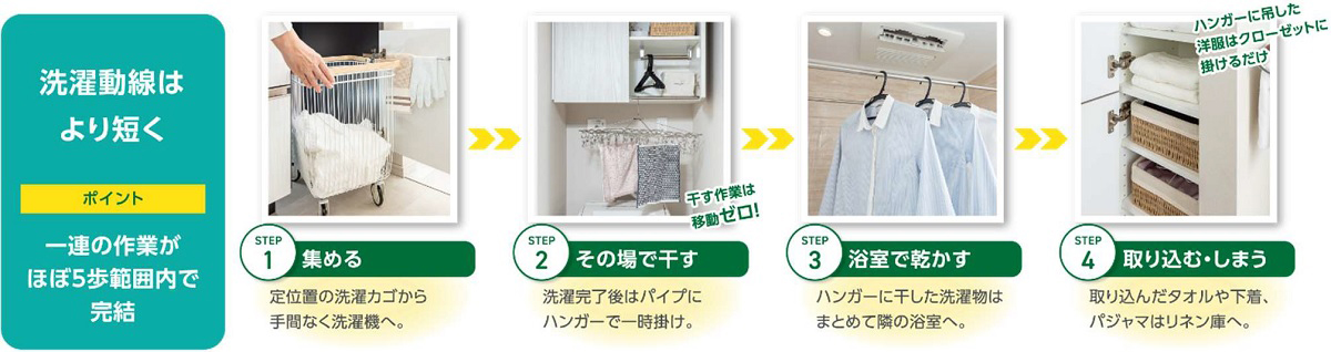洗濯動線を短くし、効率アップ