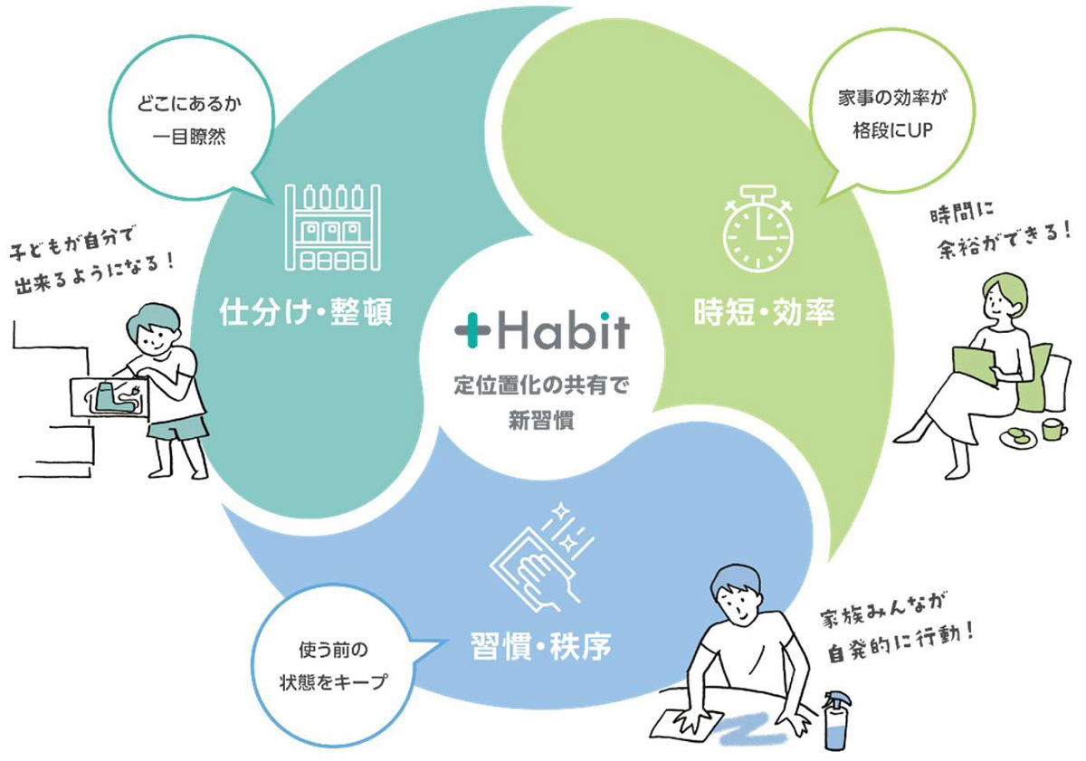 仕分け・整頓/習慣・秩序/時短・効率のサイクルに着目した洗面化粧室