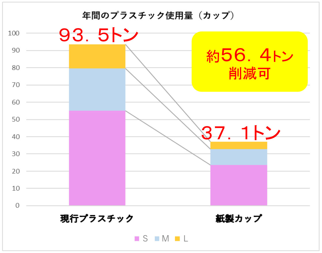 アイスコーヒーの販売数は'23年8月～'24年7月を基準とし、同様の販売数の場合のプラスチック削減量を算出