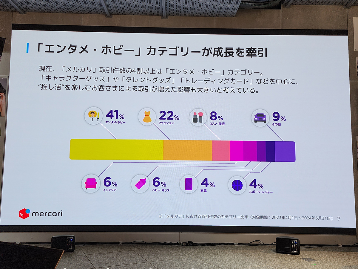 メルカリ内での取引件数の4割以上は「エンタメ・ホビー」カテゴリ